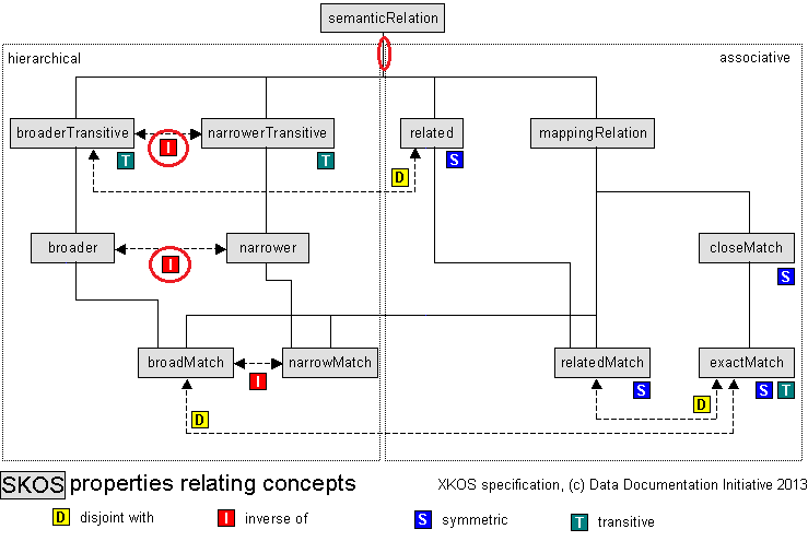 016-SKOS-properties.png