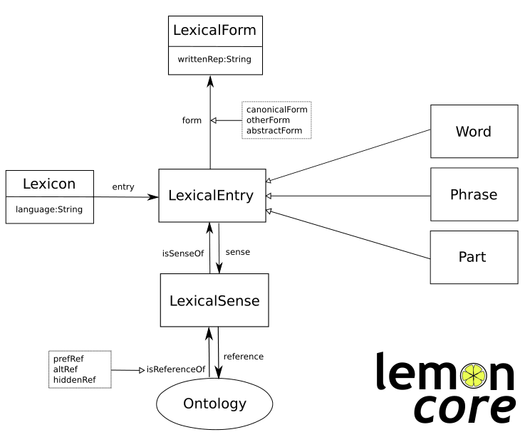 lemon-model-core.png