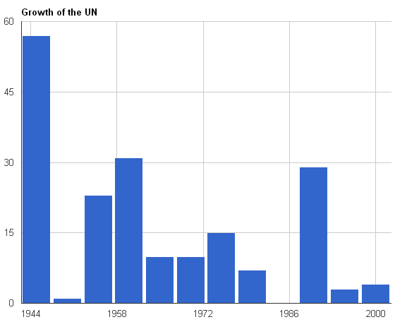 029-growth-of-UN.png