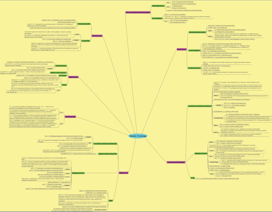 Europeana-semantic-activities-mindmap.png