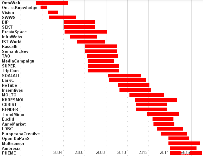 Ontotext-FP-projects-timeline.png