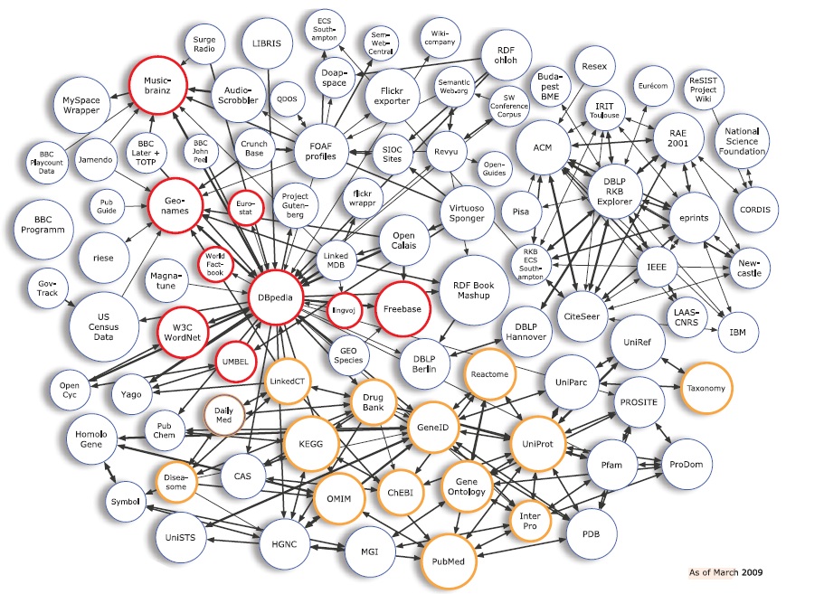 lod-datasets-2009-03-27-FactForge-LLD.jpg