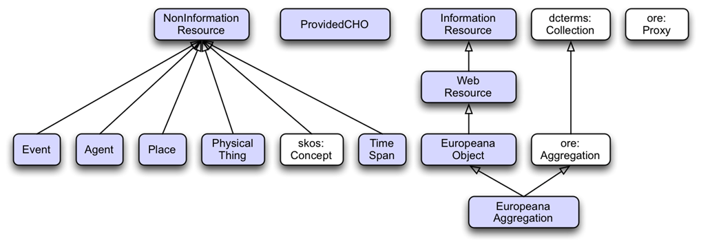 Europeana-classes.png