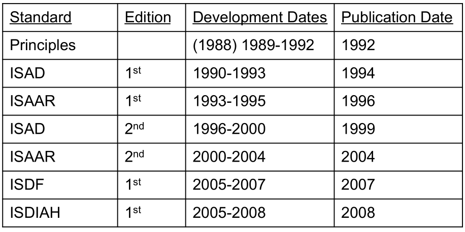 ICA-standards-timelines.png