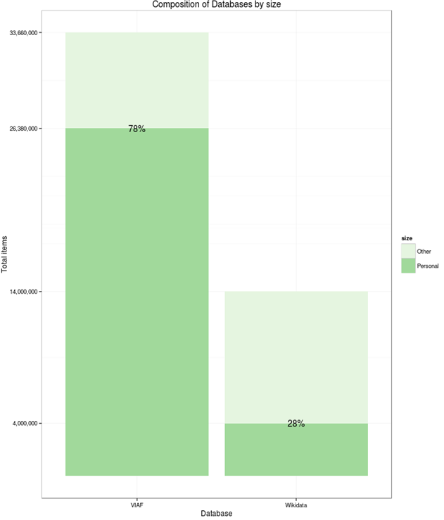 VIAF-Wikidata-comparison.png