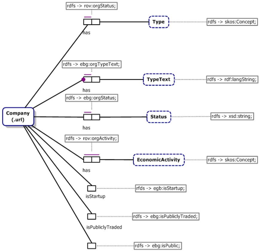 Object-Role Diagram of Part of the Semantic Model