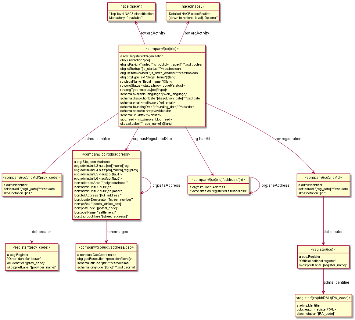 euBusiness Graph Semantic Model Diagram