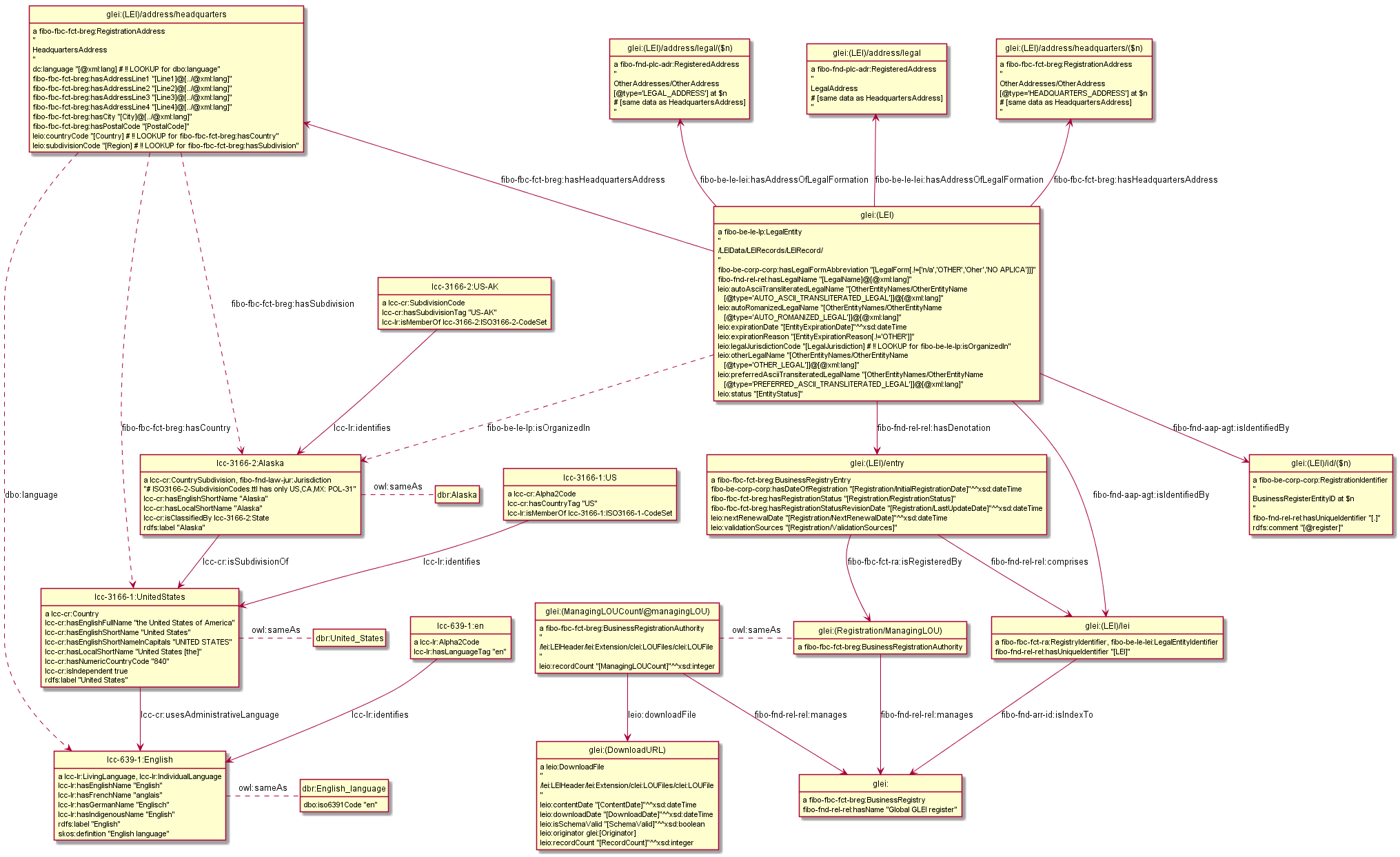 Mapping of GLEI to FIBO and GLEIO