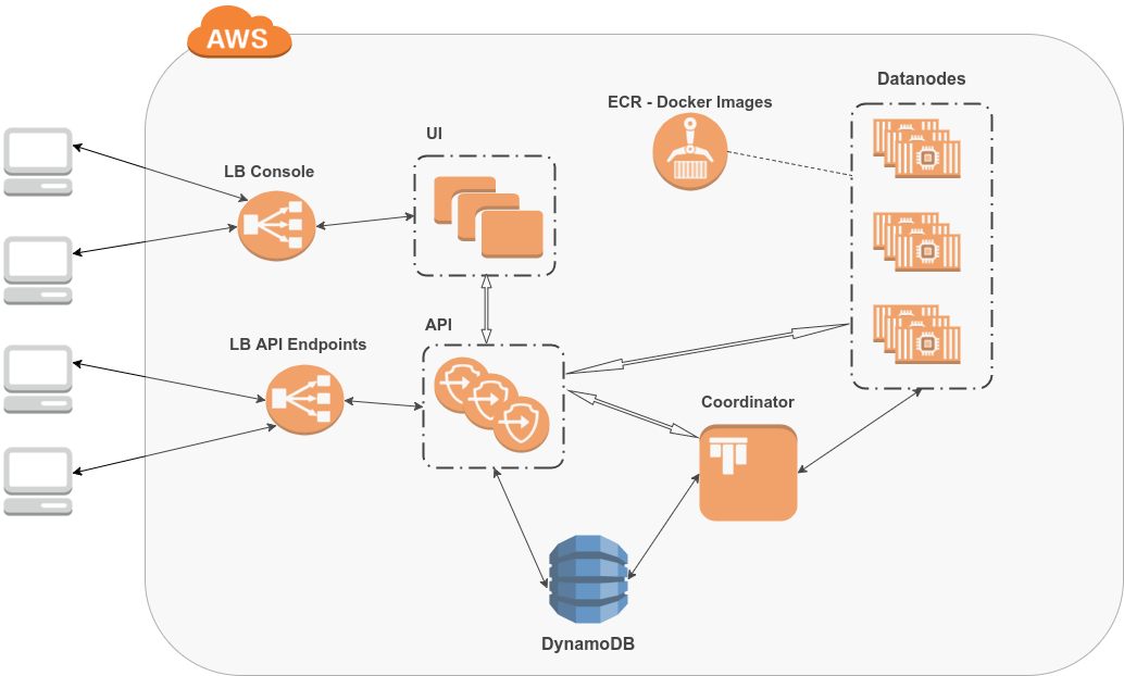 Ontotext Cognitive Cloud Architecture